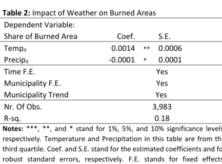 Table 2: Impact of Weather on Burned Areas 