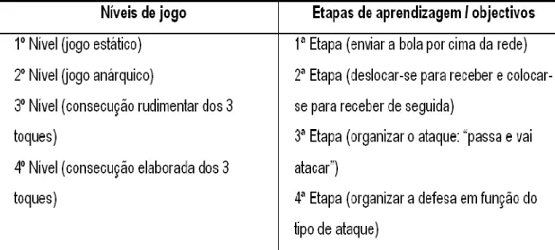 Figura 1: Níveis de Domínio do Jogo e Etapas de Aprendizagem (Mesquita, 1995)  Ficha de Avaliação Diagnóstico em Voleibol 