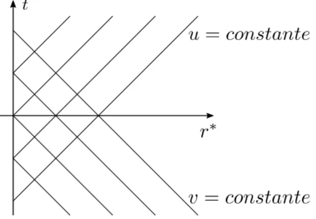 Figura 1.1: Coordenadas radiais tipo-luz.