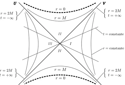 Figura 1.2: Diagrama de Kruskal para o espaço-tempo de Schwarzschild maximalmente estendido.