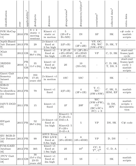 Table 1. The proposed framework used to describe each dataset.