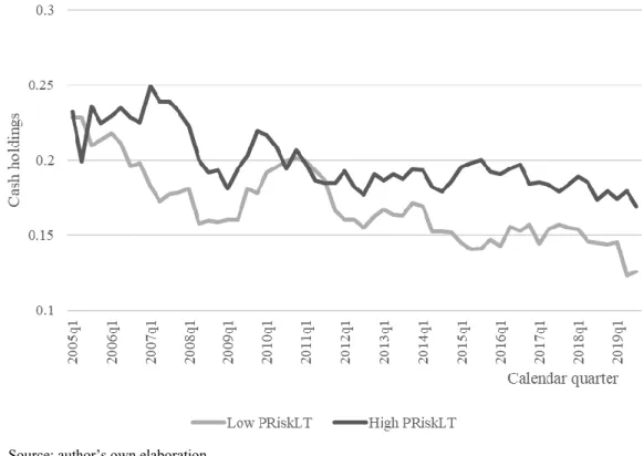 Figure 1 illustrates the average behavior of firms facing long periods of high political risk  by showing the average quarterly cash ratio of firms with PRisk LT  above median, denoted by “High  PRisk LT ”, against firms with PRisk LT  below median, denote
