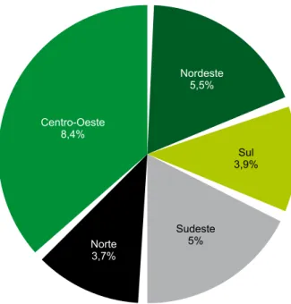 Figura 6. Proporção do Estado do Mato Grosso do Sul  das terras em uso agrossilvipastoril em relação aos  es-tabelecimentos agropecuários no total da região do  Centro-Oeste em 2006.