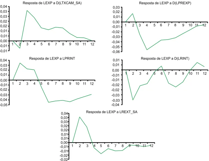 Figura 1.  Funções de impulso-resposta para quantidade exportada de café (L indica que as variáveis estão expres- expres-sas em logaritmos; D indica a primeira diferença da variável; e SA indica a série dessazonalizada).