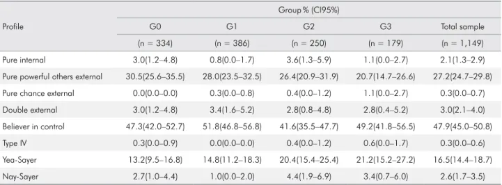 Table 8. Prevalence (point estimate and 95% confidence interval, or CI 95% ) of the locus of control over pain profiles among groups  with different pain conditions.