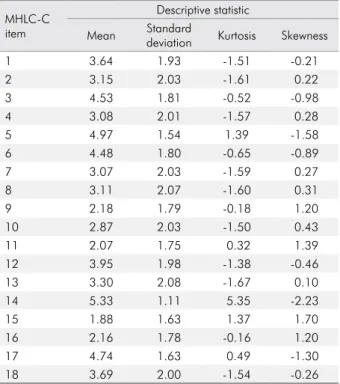 Table 4. Descriptive statistics (mean, standard deviation, kurtosis  and skewness) of the participants’ responses to the Multidimensional  Health Locus of Control - Form C (MHLC-C) items.