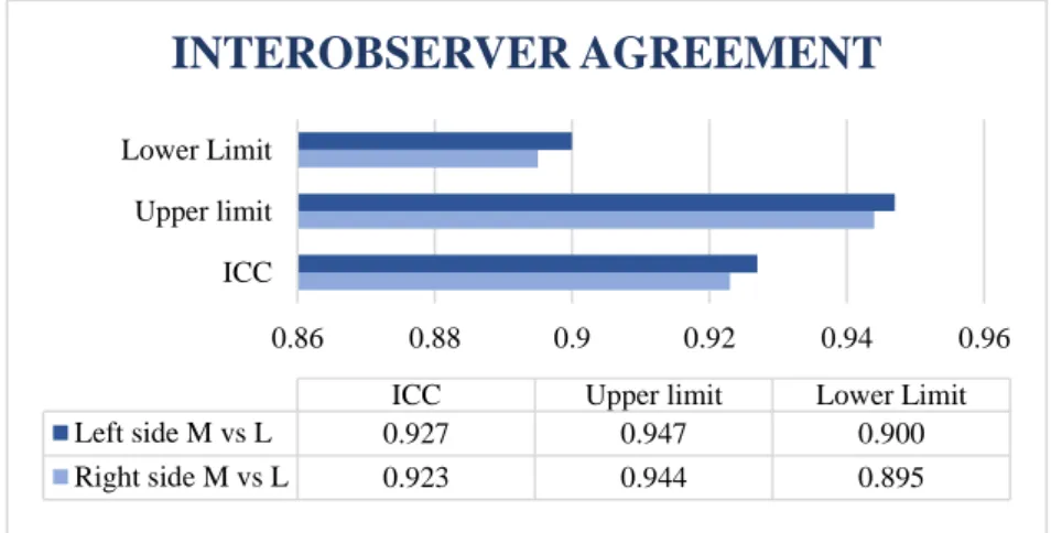 Table 1 - Interobserver differences 