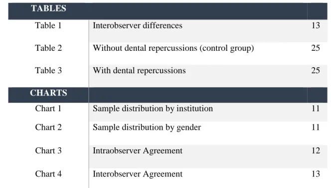 Table 1  Interobserver differences                                                             13  Table 2  Without dental repercussions (control group)                           25 