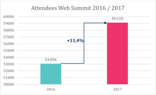 Figure 5 – Attendees Web Summit 2016/2017 