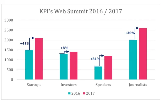 Figure 6 – KPI’s Web Summit 2016/2017 