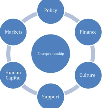 Figure 7 – Domains of the Entrepreneurship Ecosystem 