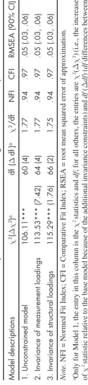 Table 2.Summary Goodness-of-Fit Indices for Longitudinal Model Comparisons Model descriptionsχ2(∆χ2)a df (∆ df)aχ2/df NFICFIRMSEA (90% CI) 1