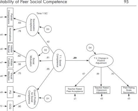 Figure 2.  Predicting change in Positive Adjustment  from Time 1 social compe- compe-tence (SC)