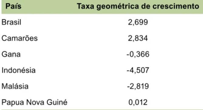 Tabela 1. Taxa geométrica de crescimento para pro- pro-dução de madeira serrada (m³) de Brasil, Camarões,  Gana, Indonésia, Malásia e Papua Nova Guiné, de  1989 a 2008.