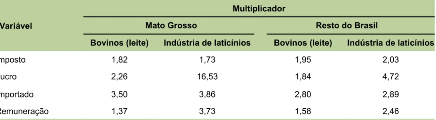 Tabela 4. Multiplicadores do setor de criação de bovinos de leite e indústria de laticínios de Mato Grosso e do  resto do Brasil.