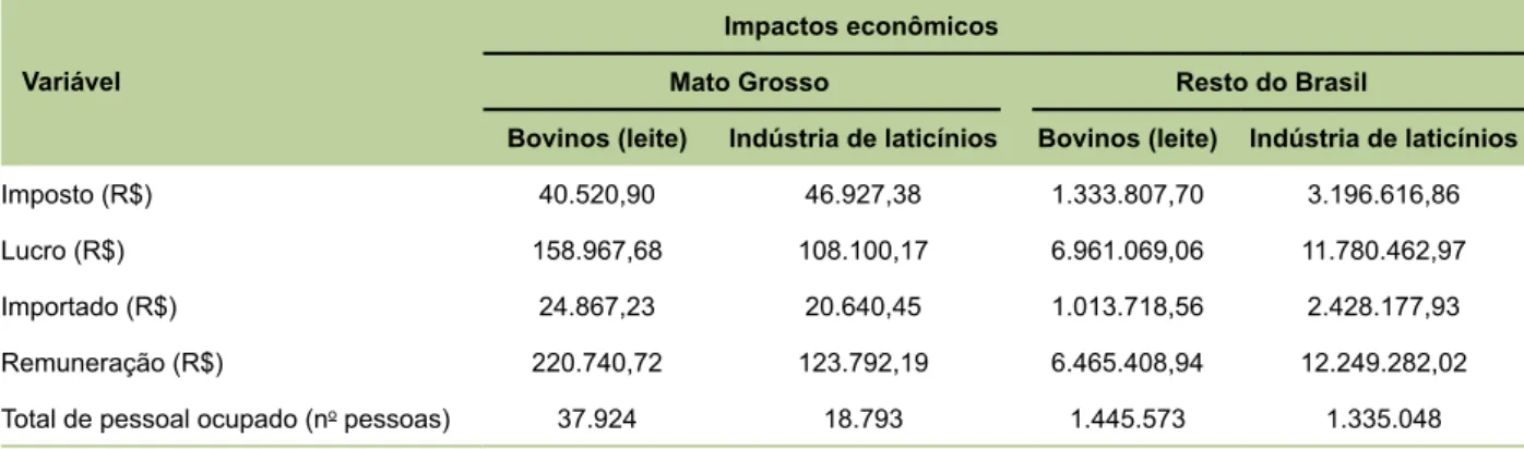 Tabela 5. Impactos do setor de criação de bovino leiteiro e indústria de laticínios do Mato Grosso e do resto do  Brasil.