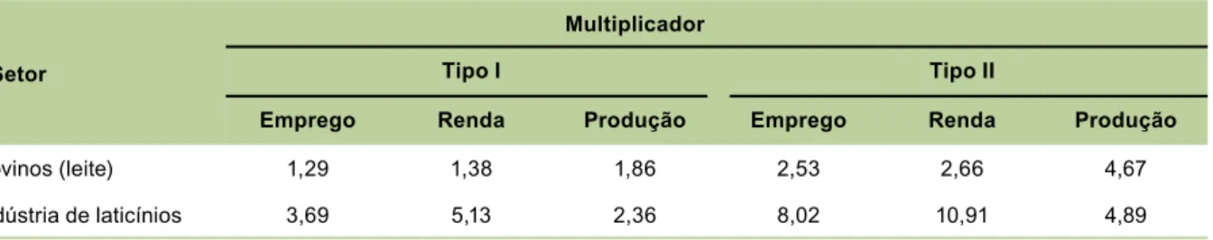 Tabela 2. Multiplicadores tipo I e II de emprego, renda e produção para Mato Grosso.