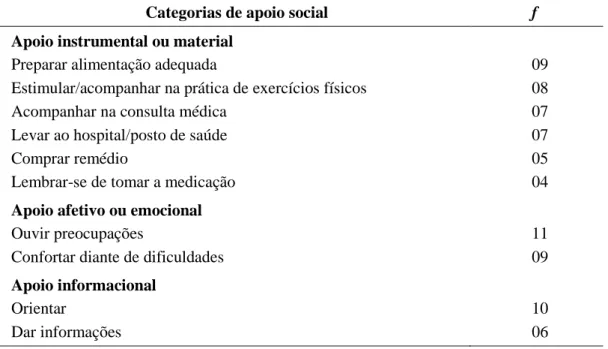 Tabela  1.  Categorias  e  frequência  de  apoio  social  recebido  pelos  participantes  nos  cuidados com a saúde (N=13) 
