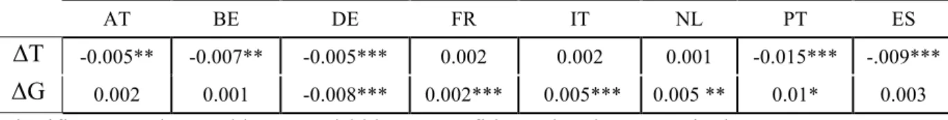 Table 1. Estimated VAR Coefficients for the Electoral Dummy  