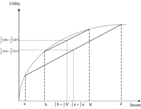 Figure 1 Utility Income12U(a) +12U(a )′12U(b) +12U(b )′ab21b + b′1212b'a'12a + a'