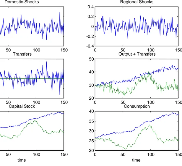 Figure 3.2: (-) Operating Fiscal System    (- -) No Fiscal System 0 50 100 150-1-0.500.51Domestic Shocks 0 50 100 150-0.4-0.200.20.4Regional Shocks 0 50 100 150-10-50510Transfers 0 50 100 15020304050Output + Transfers 0 50 100 15050100150Capital Stock time