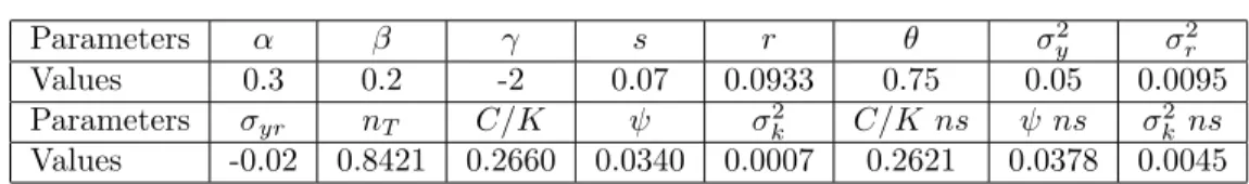 Figure 4.4 plots the results of this last simulation.