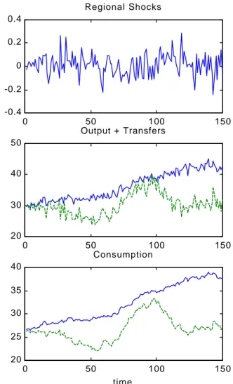 Figure 4.4: (-) Operating Fiscal System  (--) No Fiscal System 0 50 100 150-1-0.500.51Domestic Shocks 0 50 100 150-0.4-0.200.20.4Regional Shocks 0 50 100 150-10-50510Transfers 0 50 100 15020304050Output + Transfers 0 50 100 15080100120140160Capital Stock t