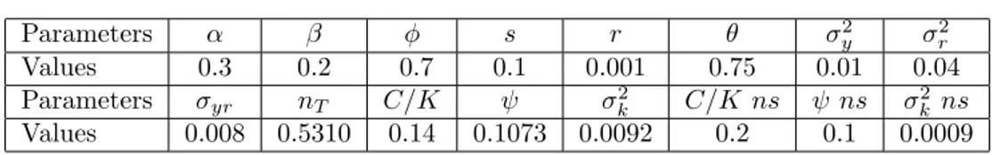 Figure 5.3 plots this last simulation. Both total uncertainty and growth rise sharply