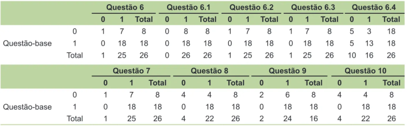 Tabela 2. Comparativo entre as respostas da questão-base e as respostas do Grupo 2 (políticas ambientais).