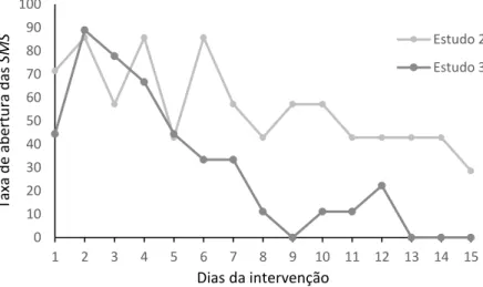 Figura 10. Taxa de abertura das SMS ao longa dos dias da intervenção. 