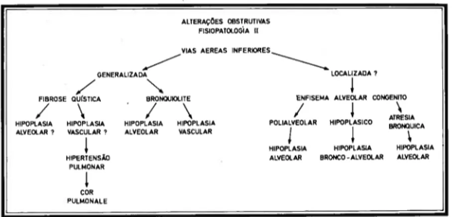 Fig. 3 — Fisiopatologia das altera ções obstr,itiia.r baixas