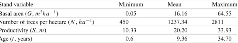 Table 1 Characteristics of tree variable used