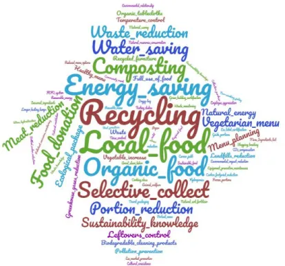 Figure 2. Word cloud of the main sustainable activities mentioned by the studies. 