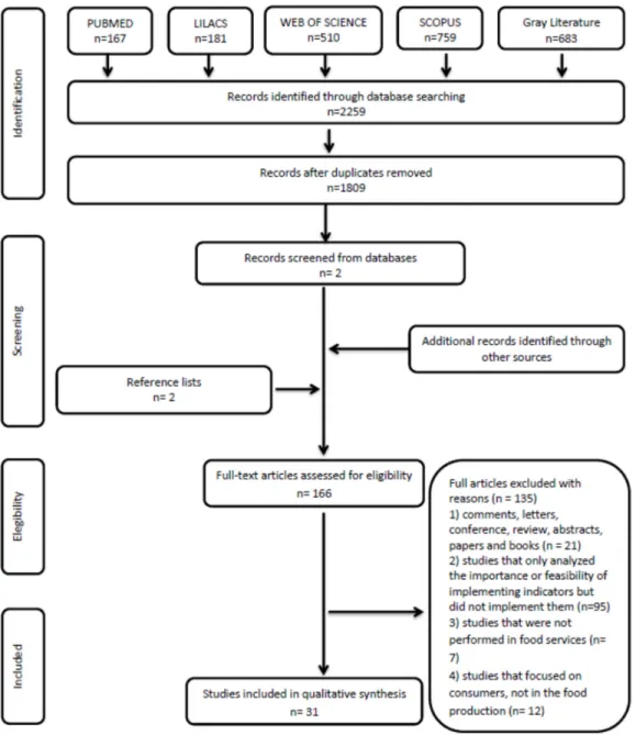 Figure 1. Flowchart of search and selection criteria. Adapted from PRISMA. 