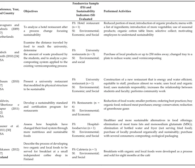 Table 1. Main descriptive characteristics and results from the included studies.  Reference,  Year,  and Country  Objectives  Foodservice Sample (FS) and Sustainability  Indicators (SI)  Evaluated  Performed Activities  Results  Cavagnaro  and  Gehrels  (2