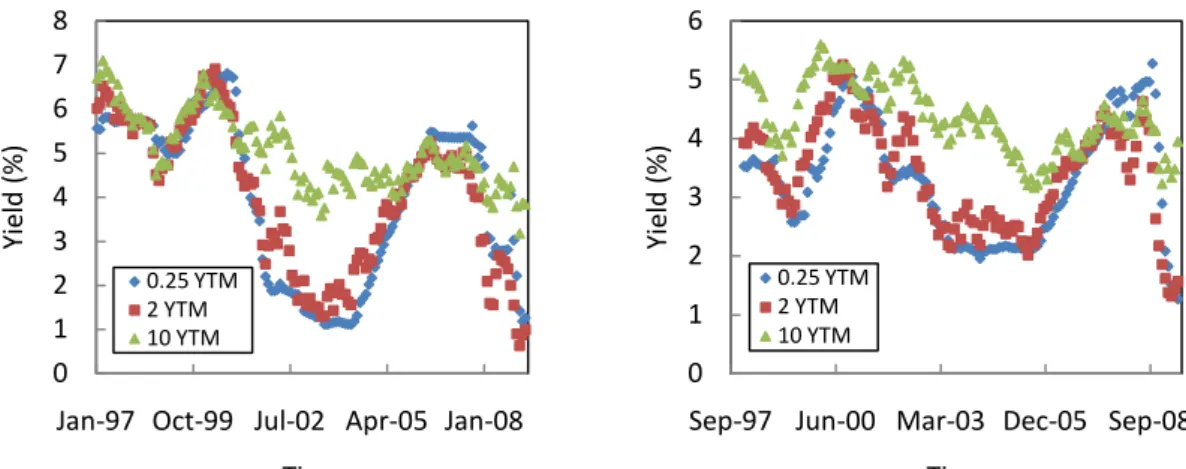 Figure  2.  Time  series  of  U.S.  (on  the  left)  and  Germany  (on  the  right)  yields