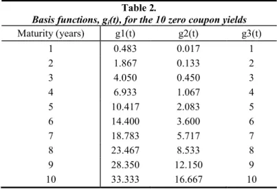 Figure 4. Market (points in graphs) and McCulloch  model average  yield curve (line in  graphs)  for U.S