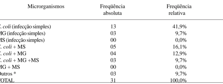 TABELA 2. Freqüência de E. coli, MG e MS, em infecções simples e mistas, em amostras de aerossaculite de 31 lotes de aves abatidas sob Inspeção Federal no Estado de Goiás.