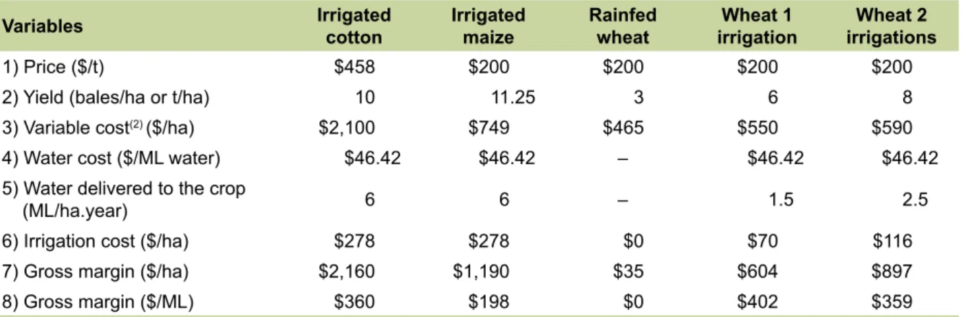 Table 3. Inputs to the optimisation model: wet year. (1)