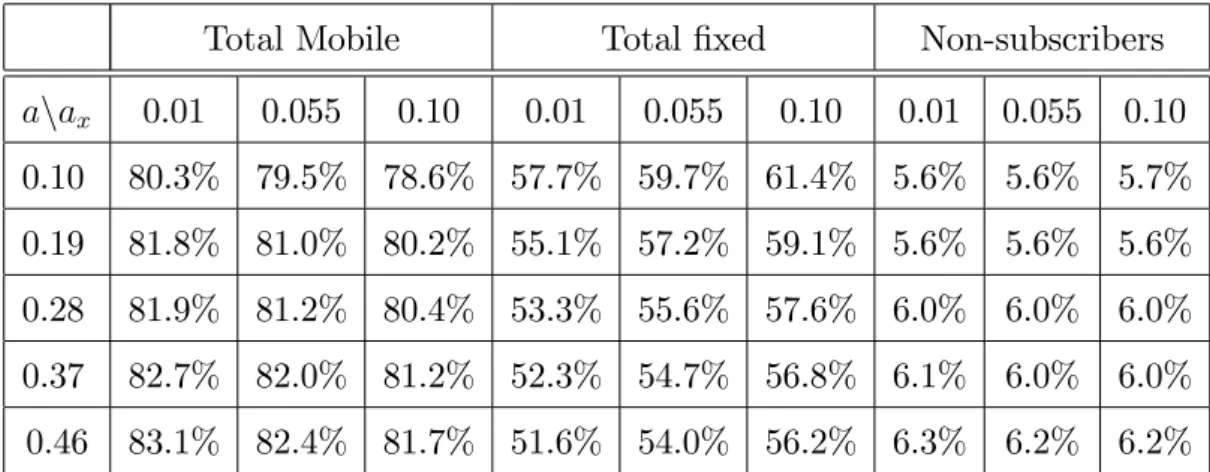 Table 1: E¤ect of the levels of the mobile (a) and …xed (a x ) termination rates on the shares of mobile, …xed and non-subscribing customers.