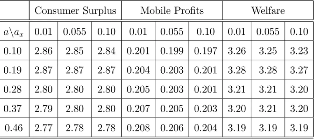 Table 2: E¤ect of the levels of the mobile (a) and …xed (a x ) termination rates on consumer surplus, pro…ts and total welfare.