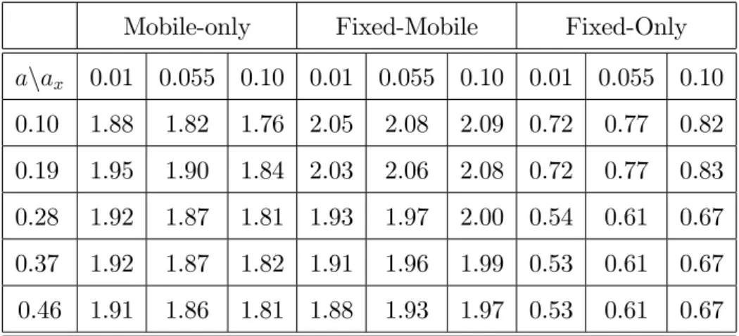 Table 3: E¤ect of the levels of the mobile (a) and …xed (a x ) termination rates on surplus of mobile-only, …xed-mobile and …xed-only customers.