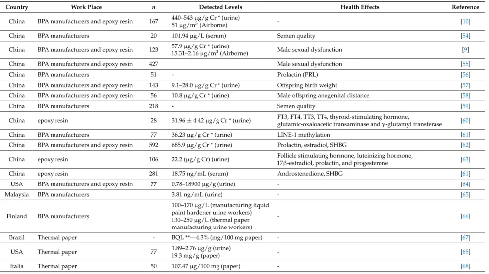 Table 1. Summary of Bisphenol A (BPA) occupational exposure studies.