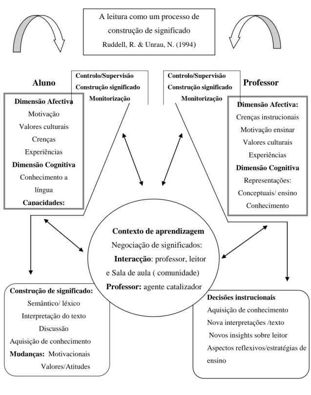 Figura  1.  Representação  do  modelo  da  leitura,  elaborado  numa  perspectiva  sócio- sócio-cognitiva: a interacção entre o aluno, o texto, o professor e o contexto da sala de aula