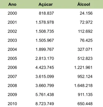 Tabela 4. Evolução das exportações de açúcar e ál- ál-cool (em mil US$ FOB) do Estado de São Paulo, no  período de 2000 a 2010