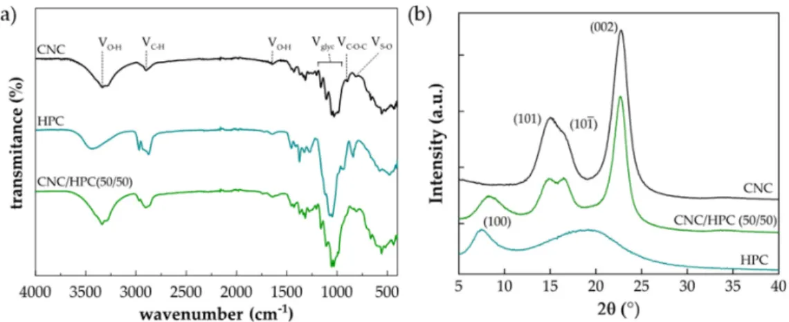 Figure 2. (a) FTIR spectra of CNCs, HPC and CNC/HPC (50/50) films; (b) XRD patterns of neat CNCs, HPC  and CNC/HPC (50/50) composite films