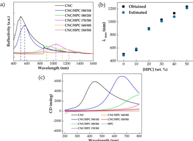 Figure 4. (a) Reflectance spectra captured from the marked region of CNCs and CNC/HPC composite films  across the visible and near-infrared regions of the electromagnetic spectrum of light, where it can be seen  that the increase in HPC content leads to an