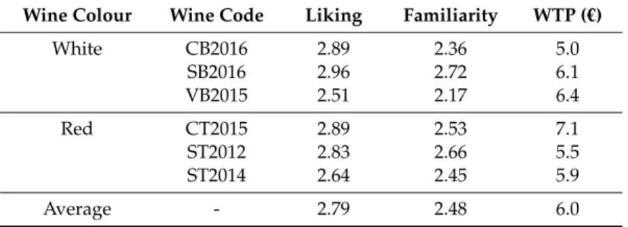 Table 11. Preference and willingness to pay (WTP) of the organic wines by consumers in an informed session.