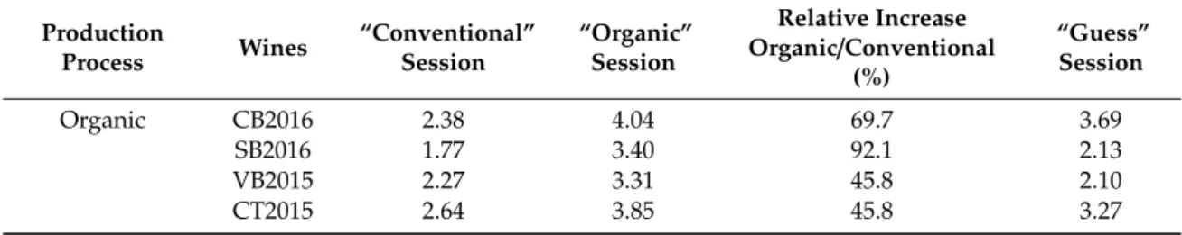 Table 3. Average sensory liking for each wine during the 3 tasting sessions.