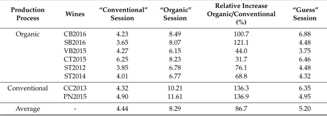Table 5. Average willingness to pay (€) for each wine during the 3 tasting sessions.